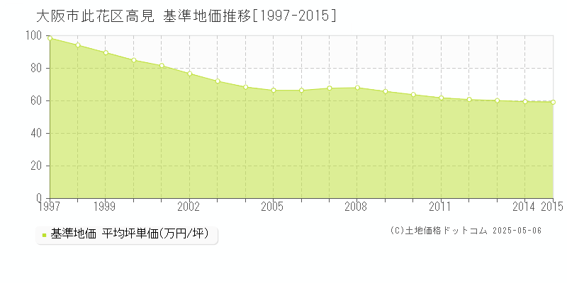 大阪市此花区高見の基準地価推移グラフ 