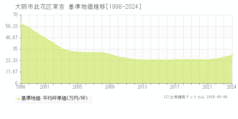 常吉(大阪市此花区)の基準地価推移グラフ(坪単価)[1998-2024年]