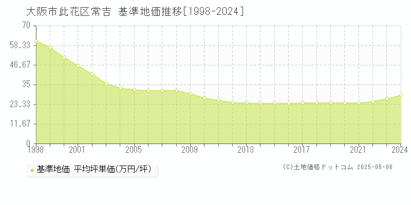 大阪市此花区常吉の基準地価推移グラフ 