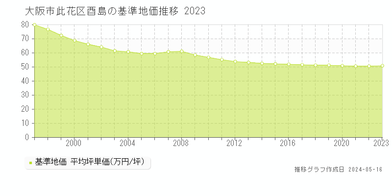 大阪市此花区酉島の基準地価推移グラフ 