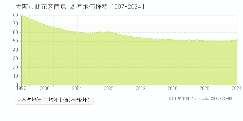 酉島(大阪市此花区)の基準地価推移グラフ(坪単価)[1997-2024年]