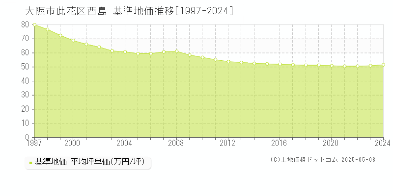 大阪市此花区酉島の基準地価推移グラフ 