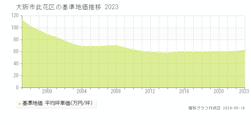 大阪市此花区全域の基準地価推移グラフ 