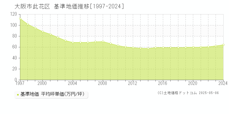 大阪市此花区(大阪府)の基準地価推移グラフ(坪単価)[1997-2024年]