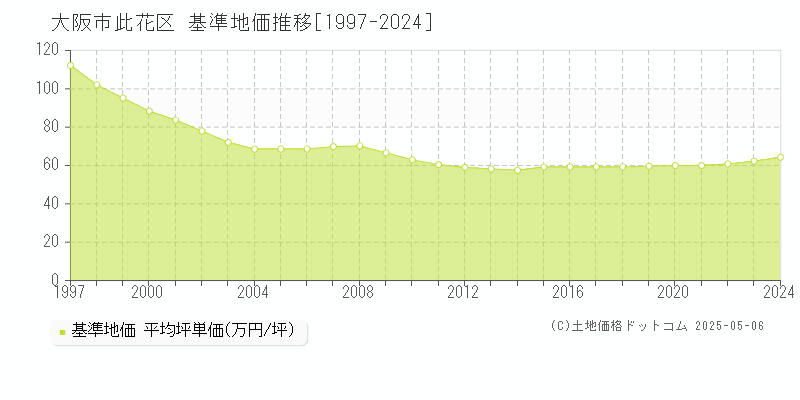 大阪市此花区全域の基準地価推移グラフ 