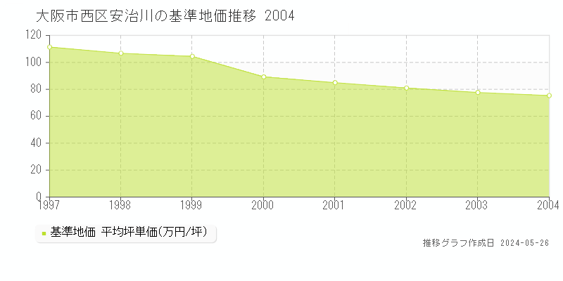 大阪市西区安治川の基準地価推移グラフ 
