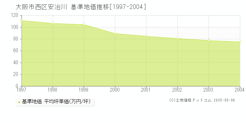安治川(大阪市西区)の基準地価推移グラフ(坪単価)[1997-2004年]