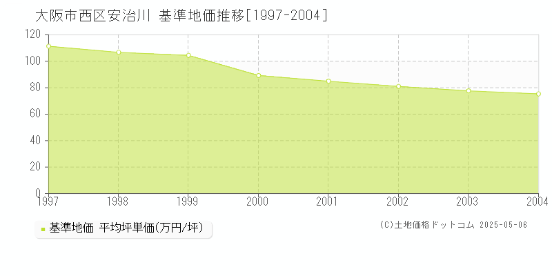 大阪市西区安治川の基準地価推移グラフ 