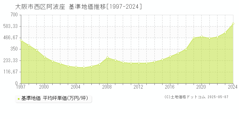 大阪市西区阿波座の基準地価推移グラフ 