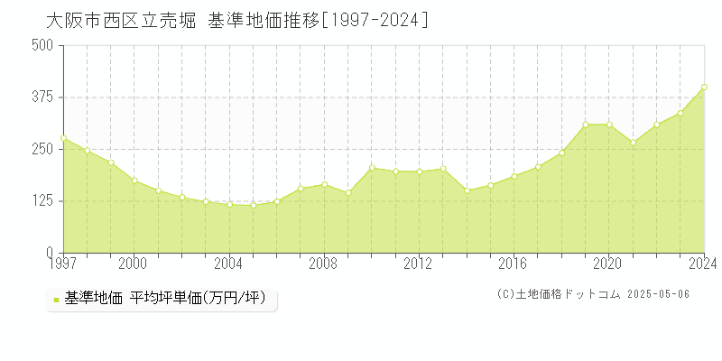 大阪市西区立売堀の基準地価推移グラフ 