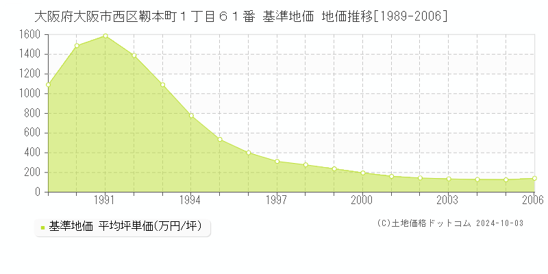 大阪府大阪市西区靱本町１丁目６１番 基準地価 地価推移[1989-2006]
