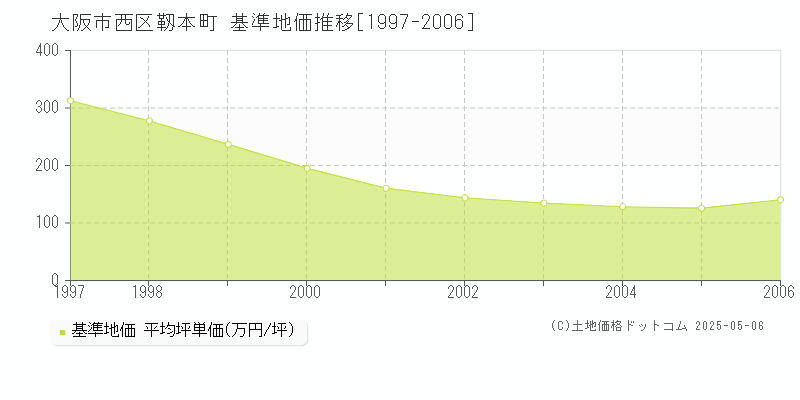 靱本町(大阪市西区)の基準地価推移グラフ(坪単価)[1997-2006年]