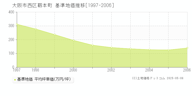 大阪市西区靱本町の基準地価推移グラフ 