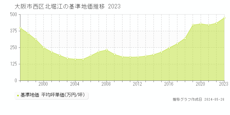 大阪市西区北堀江の基準地価推移グラフ 