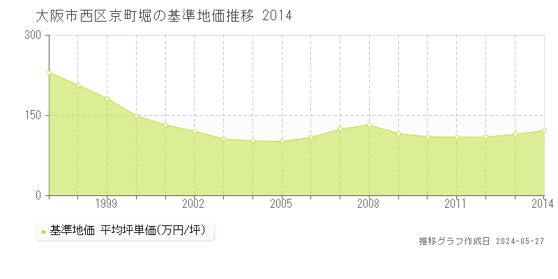 大阪市西区京町堀の基準地価推移グラフ 