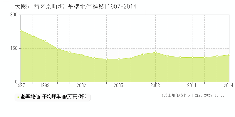 京町堀(大阪市西区)の基準地価推移グラフ(坪単価)[1997-2014年]