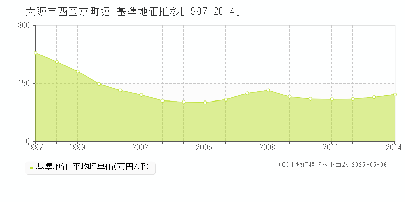 大阪市西区京町堀の基準地価推移グラフ 