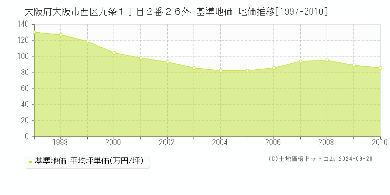 大阪府大阪市西区九条１丁目２番２６外 基準地価 地価推移[1997-2010]