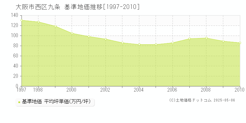 九条(大阪市西区)の基準地価推移グラフ(坪単価)[1997-2010年]