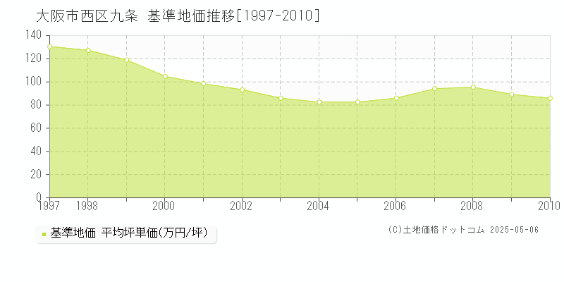 大阪市西区九条の基準地価推移グラフ 