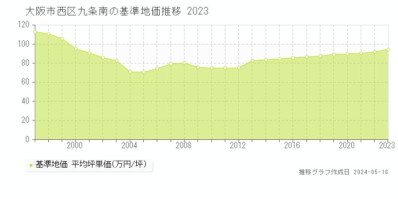 大阪市西区九条南の基準地価推移グラフ 