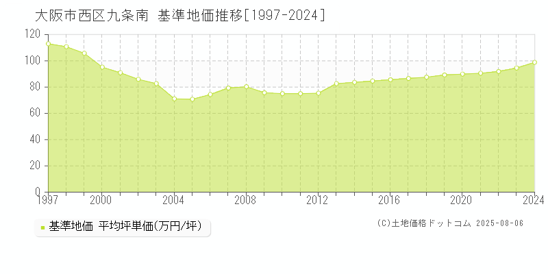 九条南(大阪市西区)の基準地価推移グラフ(坪単価)[1997-2024年]
