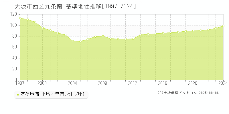 大阪市西区九条南の基準地価推移グラフ 