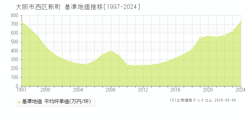 新町(大阪市西区)の基準地価推移グラフ(坪単価)[1997-2024年]