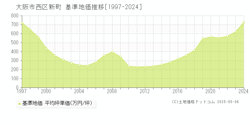 大阪市西区新町の基準地価推移グラフ 