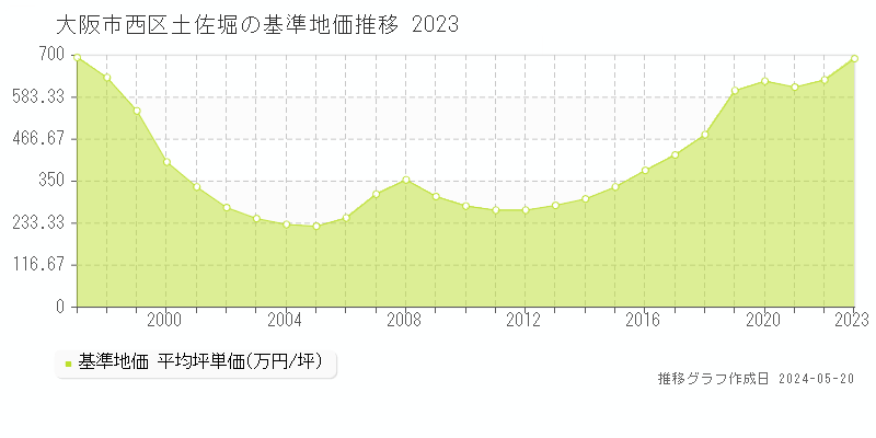大阪市西区土佐堀の基準地価推移グラフ 