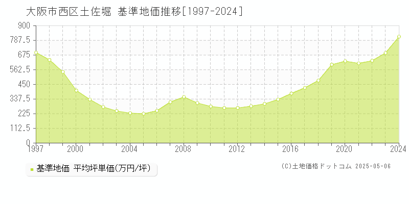 土佐堀(大阪市西区)の基準地価推移グラフ(坪単価)[1997-2024年]