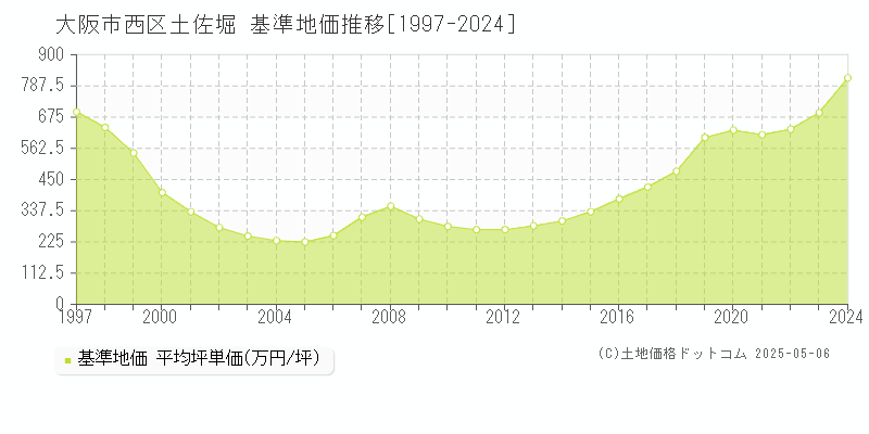 大阪市西区土佐堀の基準地価推移グラフ 