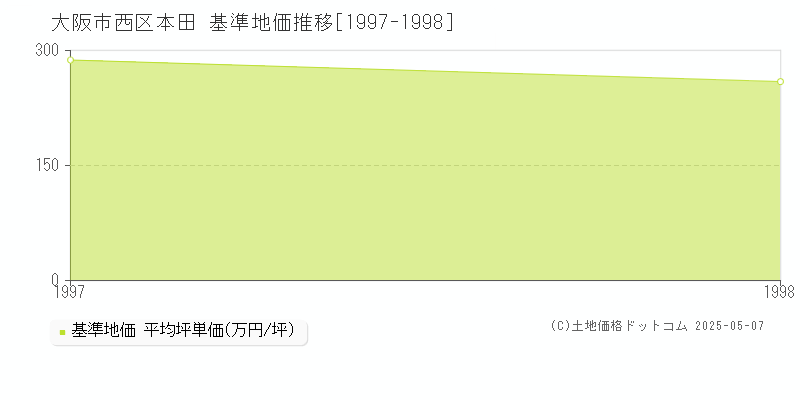 本田(大阪市西区)の基準地価推移グラフ(坪単価)[1997-1998年]