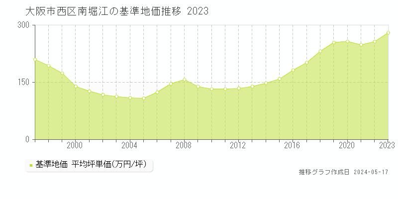 大阪市西区南堀江の基準地価推移グラフ 