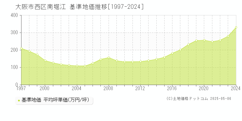 南堀江(大阪市西区)の基準地価推移グラフ(坪単価)[1997-2024年]
