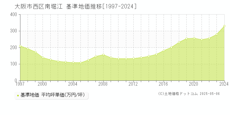 大阪市西区南堀江の基準地価推移グラフ 