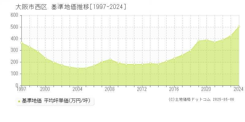 大阪市西区の基準地価推移グラフ 