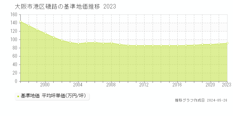 大阪市港区磯路の基準地価推移グラフ 