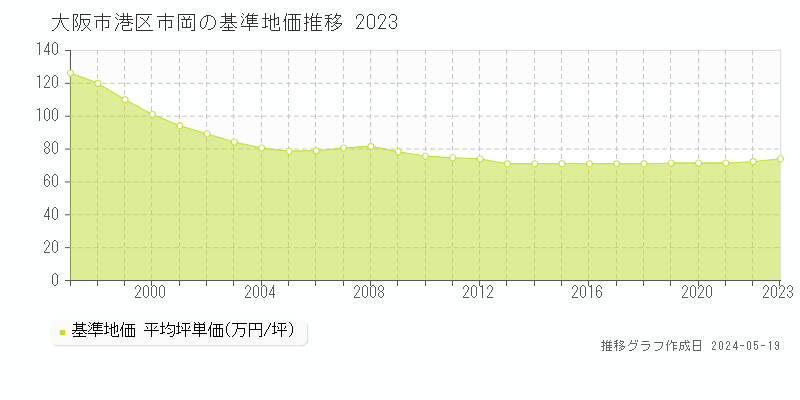 大阪市港区市岡の基準地価推移グラフ 