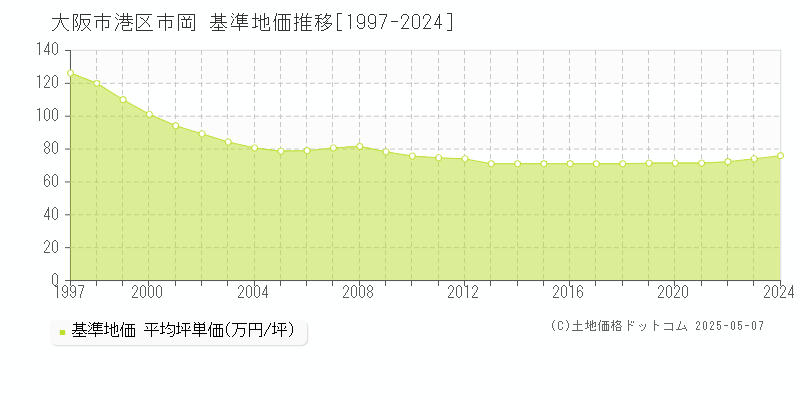 大阪市港区市岡の基準地価推移グラフ 