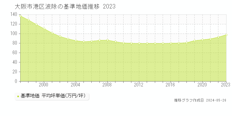 大阪市港区波除の基準地価推移グラフ 