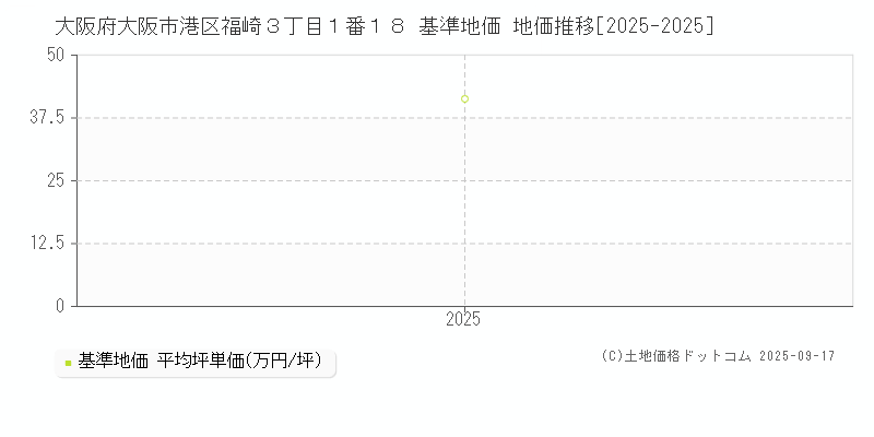 大阪府大阪市港区福崎３丁目１番１８ 基準地価 地価推移[2025-2025]