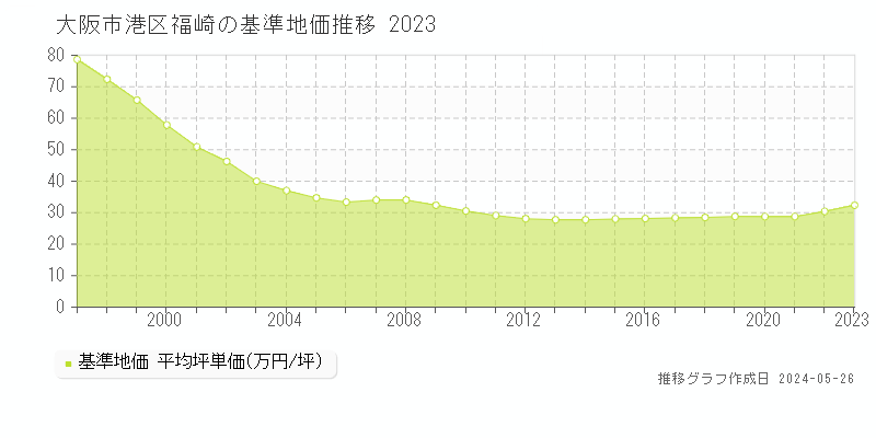 大阪市港区福崎の基準地価推移グラフ 