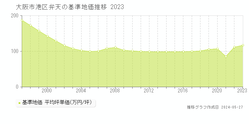 大阪市港区弁天の基準地価推移グラフ 