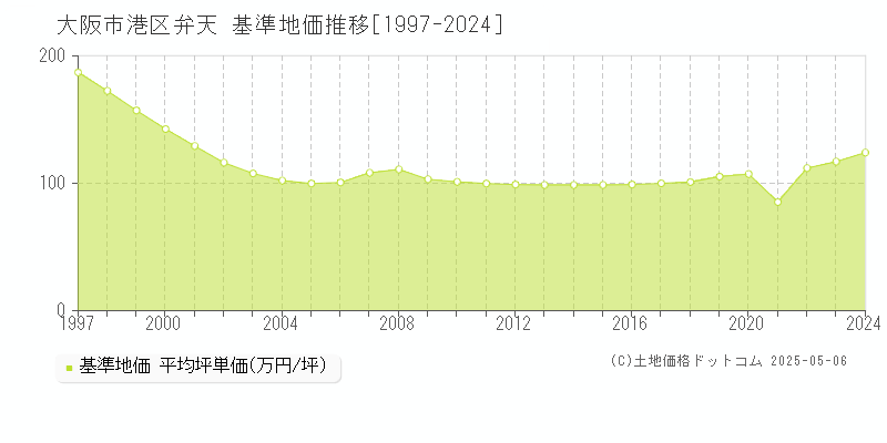 弁天(大阪市港区)の基準地価推移グラフ(坪単価)[1997-2024年]