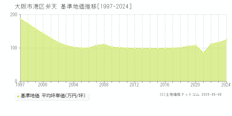 大阪市港区弁天の基準地価推移グラフ 