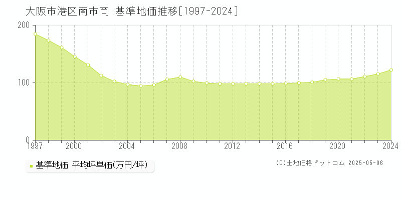 南市岡(大阪市港区)の基準地価推移グラフ(坪単価)[1997-2024年]