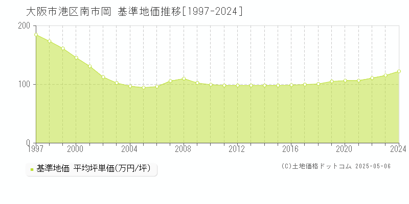 大阪市港区南市岡の基準地価推移グラフ 