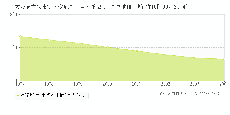 大阪府大阪市港区夕凪１丁目４番２９ 基準地価 地価推移[1997-2004]
