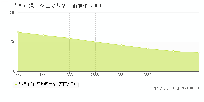大阪市港区夕凪の基準地価推移グラフ 